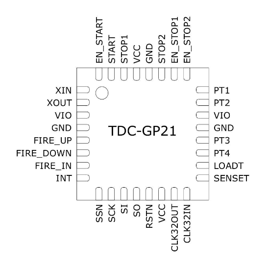睿感? ScioSense 四通道 集成模擬前端 時間-數字轉換器 TDC TDC-GP21