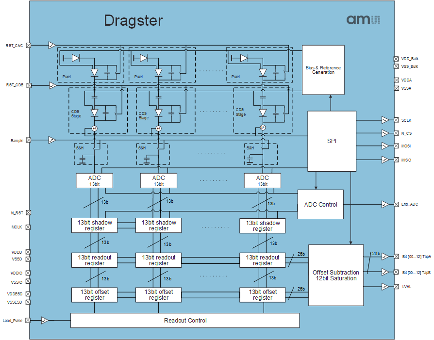 艾邁斯 ams 用于機器視覺的CMOS線陣圖像傳感器 Dragster2x8K7