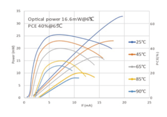 Multi-Junction VCSELs 多結(jié)垂直腔面激光器