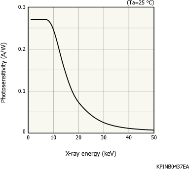 Si PIN光電二極管S13993(圖1) Si PIN光電二極管S13993(圖1)