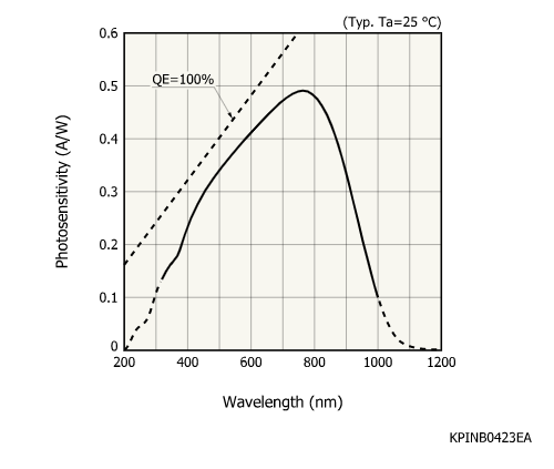 硅光電二極管S13954-01CT(圖1) 硅光電二極管S13954-01CT(圖1)