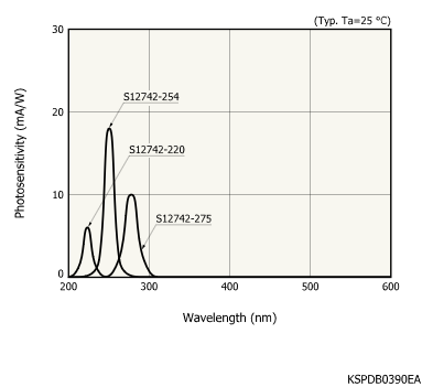 Si光電二極管S12742-275(圖1) Si光電二極管S12742-275(圖1)