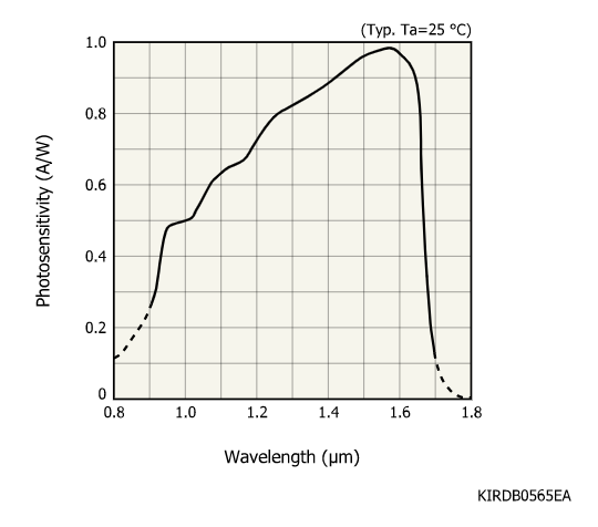 InGaAs PIN光電二極管陣列 G12430-032D(圖1) InGaAs PIN光電二極管陣列 G12430-032D(圖1)