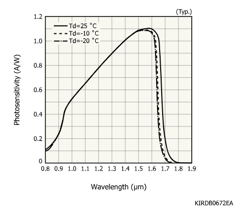 InGaAs PIN 光電二極管G12180-050A(圖1) InGaAs PIN 光電二極管G12180-050A(圖1)