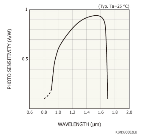 InGaAs PIN 光電二極管G6854-01(圖1) InGaAs PIN 光電二極管G6854-01(圖1)