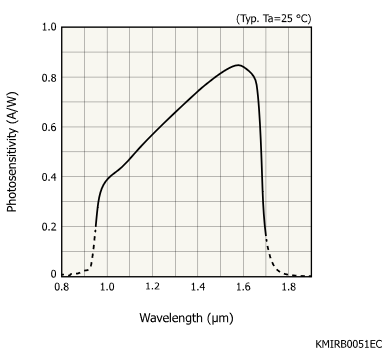 銦鎵砷InGaAs線陣圖像傳感器 G14714-1024DK(圖1) 銦鎵砷InGaAs線陣圖像傳感器 G14714-1024DK(圖1)