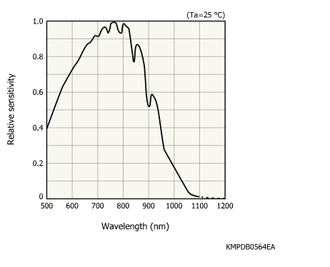 距離面陣ToF圖像傳感器S15744-01WT(圖1) 距離面陣ToF圖像傳感器S15744-01WT(圖1)