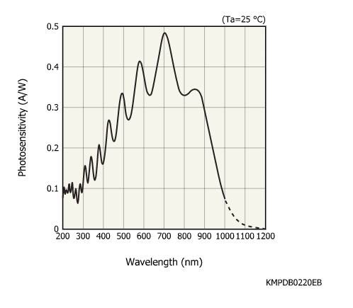 帶放大器的光電二極管陣列S13885-256(圖1) 帶放大器的光電二極管陣列S13885-256(圖1)