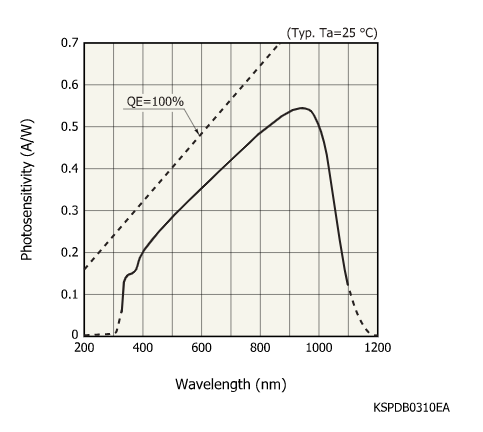 硅光電二極管S10625-01CT(圖1) 硅光電二極管S10625-01CT(圖1)