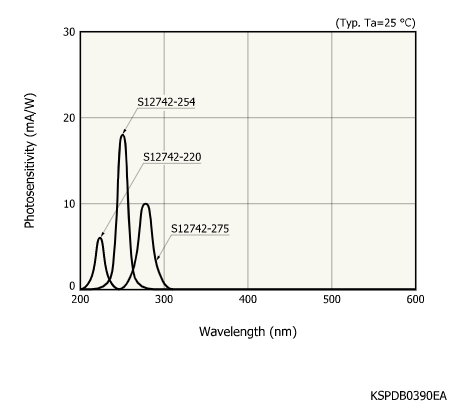 硅光電二極管S12742-254(圖1) 硅光電二極管S12742-254(圖1)