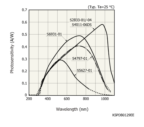 硅光電二極管S6931-01(圖1) 硅光電二極管S6931-01(圖1)