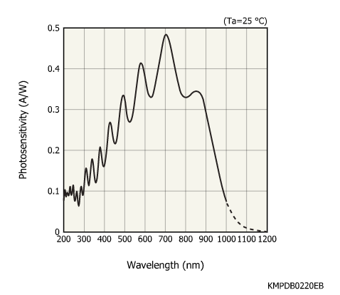 帶放大器的光電二極管陣列S11866-64-02(圖1) 帶放大器的光電二極管陣列S11866-64-02(圖1)