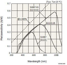 硅光電二極管S1133(圖1)
