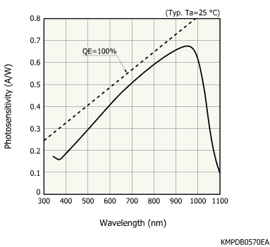 Si PIN光電二極管陣列S14833(圖1) Si PIN光電二極管陣列S14833(圖1)