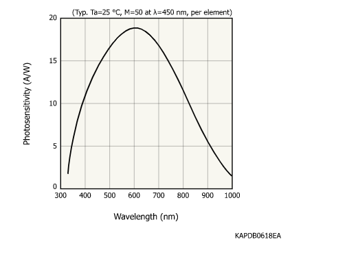 Si APD陣列S15249(圖1) Si APD陣列S15249(圖1)