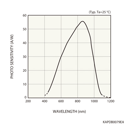 硅APD S9251-15(圖1)