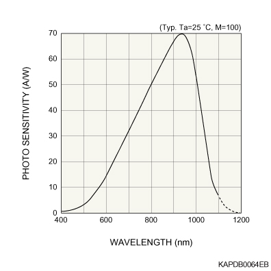 硅APD S8890-02(圖1)