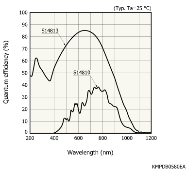 濱松 TDI-CCD面陣圖像傳感器 S14813(圖1) 濱松 TDI-CCD面陣圖像傳感器 S14813(圖1)