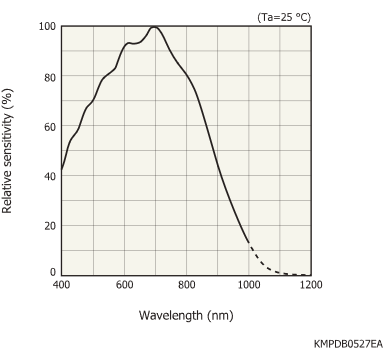 濱松 CMOS線陣圖像傳感器 S14417-06(圖1) 濱松 CMOS線陣圖像傳感器 S14417-06(圖1)
