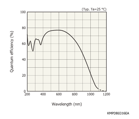濱松 背照式CCD面陣圖像傳感器 S14660-2048(圖1)