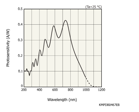 濱松 CMOS線陣圖像傳感器 S13496(圖1) 濱松 CMOS線陣圖像傳感器 S13496(圖1)