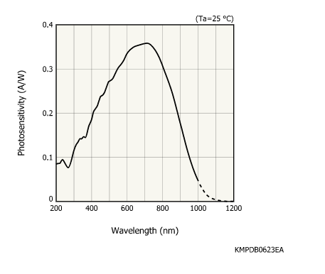 濱松 CMOS線陣圖像傳感器 S15909-1024Q(圖1) 濱松 CMOS線陣圖像傳感器 S15909-1024Q(圖1)