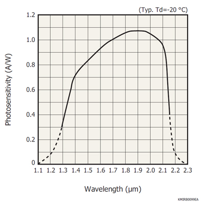 銦鎵砷InGaAs面陣圖像傳感器 G13441-01(圖2)