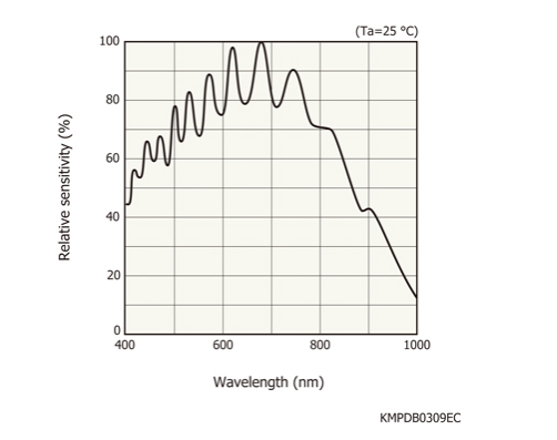 濱松 CMOS線陣圖像傳感器 S11105(圖1) 濱松 CMOS線陣圖像傳感器 S11105(圖1)
