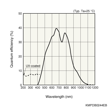 濱松 前照式CCD面陣傳感器 S9736-03(圖1)