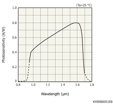 銦鎵砷InGaAs線陣圖像傳感器 G11620-512DA(圖1) 銦鎵砷InGaAs線陣圖像傳感器 G11620-512DA(圖1)