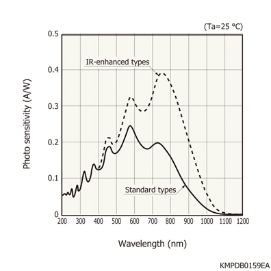 NMOS用多通道探測器頭C5964-0910(圖1)