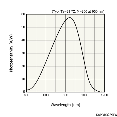 適用于各種光級檢測的緊湊型APD S14847-01CR(圖1)