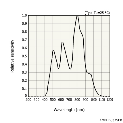 距離線陣ToF圖像傳感器S11961-01CR(圖1) 距離線陣ToF圖像傳感器S11961-01CR(圖1)