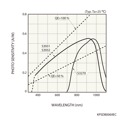 一維位置靈敏探測器S3270(圖1)