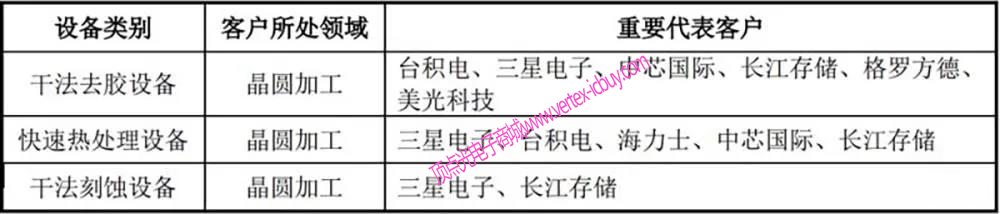 國(guó)產(chǎn)集成電路產(chǎn)品工藝流程解析 國(guó)產(chǎn)半導(dǎo)體設(shè)備實(shí)力如何?(圖3) 1-210924151345A5.png