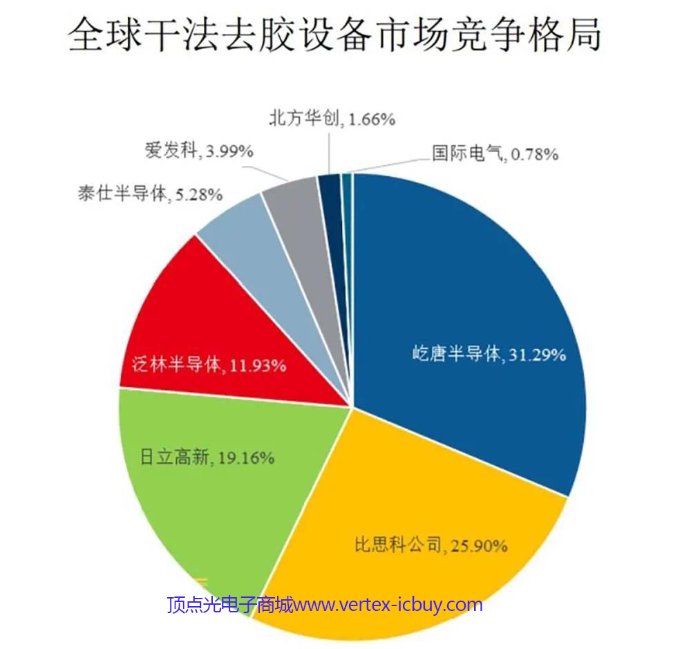 國(guó)產(chǎn)集成電路產(chǎn)品工藝流程解析 國(guó)產(chǎn)半導(dǎo)體設(shè)備實(shí)力如何?(圖8) 1-210924152414L6.png