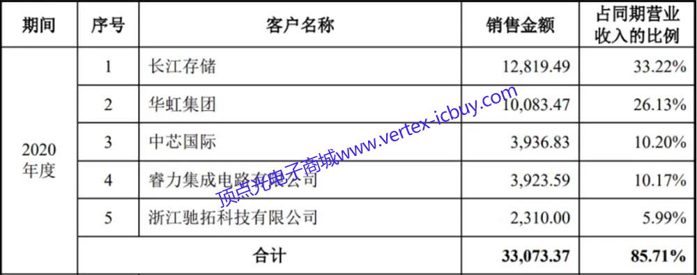 國(guó)產(chǎn)集成電路產(chǎn)品工藝流程解析 國(guó)產(chǎn)半導(dǎo)體設(shè)備實(shí)力如何?(圖9) 1-210924152G5564.png