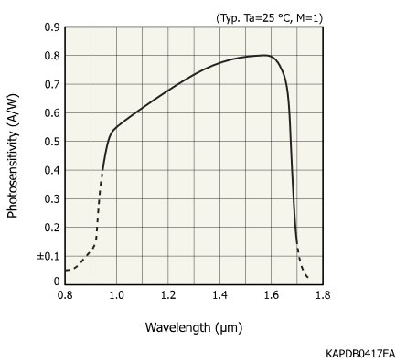 InGaAs 雪崩二極管APD 可用于LiDAR傳感器 G14858-0020AA(圖1) InGaAs 雪崩二極管APD 可用于LiDAR傳感器 G14858-0020AA(圖1)