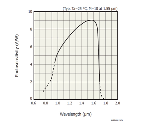 InGaAs 雪崩二極管APD 可用于LiDAR傳感器 G8931-10(圖1) InGaAs 雪崩二極管APD 可用于LiDAR傳感器 G8931-10(圖1)