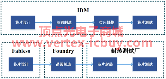 晶圓產(chǎn)能不足影響Fabless樣片生產(chǎn) 一晶圓廠停止MPW服務(wù)(圖1) 1-211103153I1292.png
