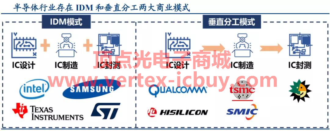 IDM與垂直分工---集成電路的模式之爭 中國封測行業逐步崛起(圖2) 1-2111041G213944.png