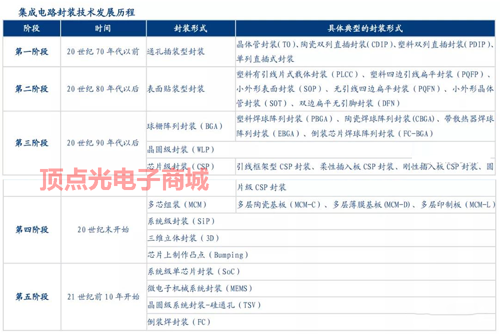 國內部分封測企業已達國際領先水平 上游產業發展讓封測企業持續收益(圖2) 1-2111041G93R20.png