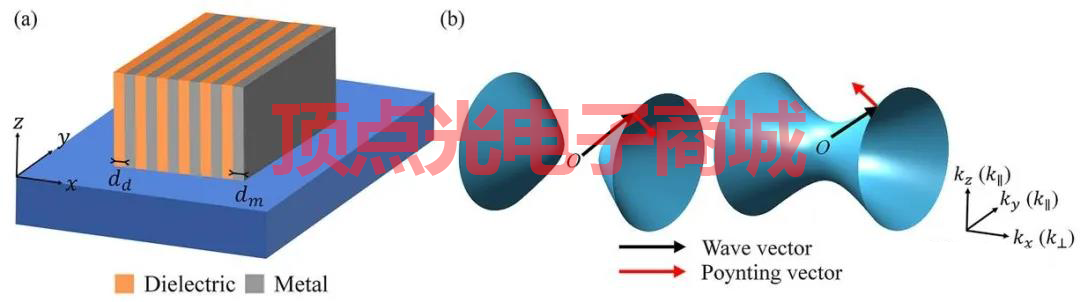 浦項科技大學首次實現自然光譜負折射 并提出垂直雙曲超材料的制造方法(圖2) 1-211122132632928.png