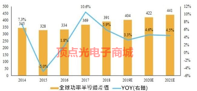 MOSFET需求增長會(huì)持續(xù)到2022年 規(guī)模將突破100億美元(圖1) 1-211124161613J4.png