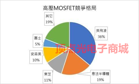 MOSFET需求增長會(huì)持續(xù)到2022年 規(guī)模將突破100億美元(圖3) 1-211124162012551.png