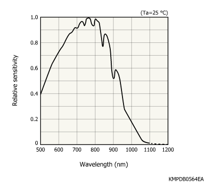 距離面陣ToF圖像傳感器S15743-01WT(圖1) 距離面陣ToF圖像傳感器S15743-01WT(圖1)