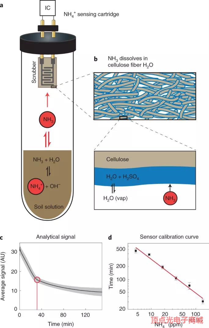新型智能傳感器 可檢測土壤中的元素 計算最佳的施肥時間和施肥量(圖3) 1-2112201GUXD.png