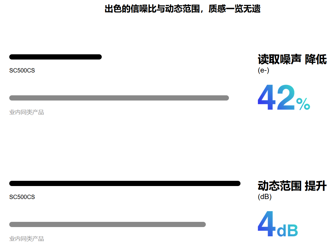 思特威智能手機CMOS圖像傳感器SC800CS(圖4) 1-21122911232K62.png