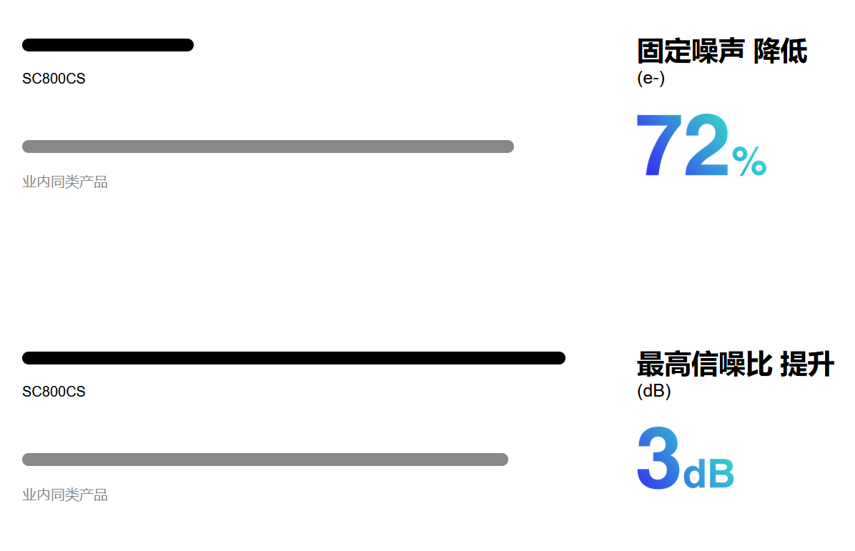 思特威智能手機CMOS圖像傳感器SC800CS(圖5) 1-211229112344140.png