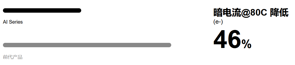 思特威安防/夜視CMOS圖像傳感器SC400AI(圖6)